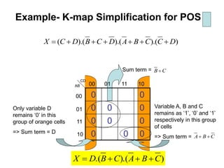 0 0
0 0 0
0 0 0
0 0 0
00
01
11
10
00 01 11 10AB
CD
Only variable D
remains ‘0’ in this
group of orange cells
=> Sum term = D
Sum term = CB +
Variable A, B and C
remains as ‘1’, ‘0’ and ‘1’
respectively in this group
of cells
=> Sum term = CBA ++
)).(.( CBACBDX +++=
)).().().(( DCCBADCBDCX ++++++=
Example- K-map Simplification for POS
 