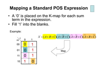 0
0
Mapping a Standard POS Expression
• A ‘0’ is placed on the K-map for each sum
term in the expression.
• Fill ‘1’ into the blanks.
))()()(( CBACBACBACBAX ++++++++=
Example:
Map
00
01
11
10
0 1AB
C
0
0
1
1
1
1
 