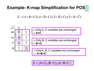 0
0
Example- K-map Simplification for POS
)).().().(( CBACBACBACBAX ++++++++=
00
01
11
10
0 1AB
C
0
0
1
1
1
1
Only A, C variables are unchanged
A+C
Only B, C variables are unchanged
B’+C
X = (A+C).(B’+C).(A’+B+C’)
Only A, B, C variables are unchanged
 A’+B+C’
 
