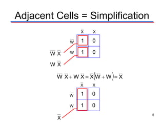 Adjacent Cells = Simplification
VV
1 0
1 0
X
W
W
X
XW
XW
X
W
W
X
X
V
1 0
1 0
( ) XWWXXWXW =+=+
6
 