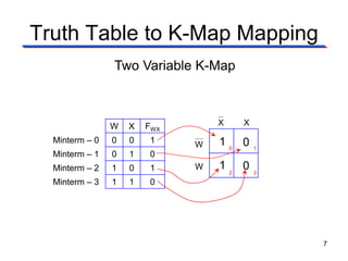 Truth Table to K-Map Mapping
V
W X FWX
Minterm – 0 0 0 1
Minterm – 1 0 1 0
Minterm – 2 1 0 1
Minterm – 3 1 1 0
V
0 1
2 3
X
W
W
X
1 0
1 0
Two Variable K-Map
7
 