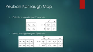 Peubah Karnaugh Map
1. Peta Karnaugh dengan 2 peubah
2. Peta Karnaugh dengan 3 peubah
 