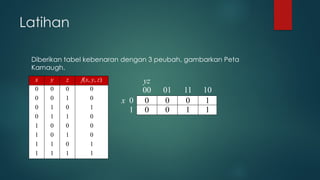Latihan
Diberikan tabel kebenaran dengan 3 peubah, gambarkan Peta
Karnaugh.
x y z f(x, y, z)
0 0 0 0
0 0 1 0
0 1 0 1
0 1 1 0
1 0 0 0
1 0 1 0
1 1 0 1
1 1 1 1
yz
00 01 11 10
x 0 0 0 0 1
1 0 0 1 1
 