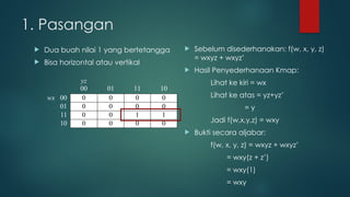 1. Pasangan
 Dua buah nilai 1 yang bertetangga
 Bisa horizontal atau vertikal
yz
00 01 11 10
wx 00 0 0 0 0
01 0 0 0 0
11 0 0 1 1
10 0 0 0 0
 Sebelum disederhanakan: f(w, x, y, z)
= wxyz + wxyz’
 Hasil Penyederhanaan Kmap:
Lihat ke kiri = wx
Lihat ke atas = yz+yz’
= y
Jadi f(w,x,y,z) = wxy
 Bukti secara aljabar:
f(w, x, y, z) = wxyz + wxyz’
= wxy(z + z’)
= wxy(1)
= wxy
 