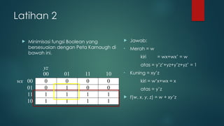 Latihan 2
 Minimisasi fungsi Boolean yang
bersesuaian dengan Peta Karnaugh di
bawah ini.
yz
00 01 11 10
wx 00 0 0 0 0
01 0 1 0 0
11 1 1 1 1
10 1 1 1 1
 Jawab:
• Merah = w
kiri = wx+wx’ = w
atas = y’z’+yz+y’z+yz’ = 1
• Kuning = xy’z
kiri = w’x+wx = x
atas = y’z
 f(w, x, y, z) = w + xy’z
 
