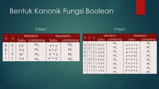 Bentuk Kanonik Fungsi Boolean
x y
Minterm Maxterm
Suku Lambang Suku Lambang
0
0
1
1
0
1
0
1
x’y’
x’y
xy’
x y
m0
m1
m2
m3
x + y
x + y’
x’ + y
x’ + y’
M0
M1
M2
M3
x y z
Minterm Maxterm
Suku Lambang Suku Lambang
0
0
0
0
1
1
1
1
0
0
1
1
0
0
1
1
0
1
0
1
0
1
0
1
x’y’z’
x’y’z
x‘y z’
x’y z
x y’z’
x y’z
x y z’
x y z
m0
m1
m2
m3
m4
m5
m6
m7
x + y + z
x + y + z’
x + y’+z
x + y’+z’
x’+ y + z
x’+ y + z’
x’+ y’+ z
x’+ y’+ z’
M0
M1
M2
M3
M4
M5
M6
M7
2 Input 3 Input
 