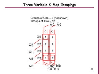 Three Variable K-Map Groupings
V
0 0
0 0
0 0
0 0
C C
BA
BA
BA
BA
BA
1 1
BA
1 1
BA
1 1
BA
1 1
1
CA
1
1
CA
1
1
CA
1
1
CB
1
1
CB
1
1
CA
11
CB
1
1
CB
1
Groups of One – 8 (not shown)
Groups of Two – 12
15
 
