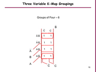 Groups of Four – 6
Three Variable K-Map Groupings
V
0 0
0 0
0 0
0 0
C C
BA
BA
BA
BA
1
C
1
1
1
1
C
1
1
1
A
1 1
1 1
B
1 1
1 1
A
1 1
1 1
B
1 1
1 1
16
 