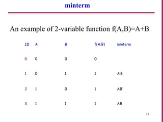 19
minterm
ID A B f(A,B) minterm
0 0 0 0
1 0 1 1 A’B
2 1 0 1 AB’
3 1 1 1 AB
An example of 2-variable function f(A,B)=A+B
 