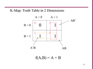 21
K-Map: Truth Table in 2 Dimensions
A = 0 A = 1
B = 0
B = 1
0 2
1 3
0 1
1 1
A’B
AB’
AB
f(A,B) = A + B
 