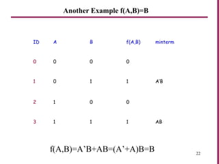 22
ID A B f(A,B) minterm
0 0 0 0
1 0 1 1 A’B
2 1 0 0
3 1 1 1 AB
Another Example f(A,B)=B
f(A,B)=A’B+AB=(A’+A)B=B
 