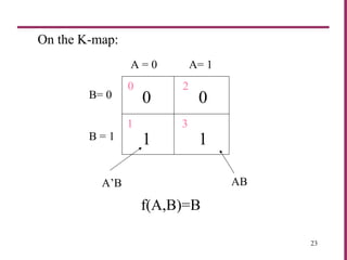 23
On the K-map:
A = 0 A= 1
B= 0
B = 1
0 2
1 3
0 0
1 1
A’B AB
f(A,B)=B
 