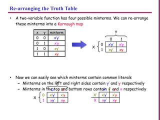 Re-arranging the Truth Table
• A two-variable function has four possible minterms. We can re-arrange
these minterms into a Karnaugh map
• Now we can easily see which minterms contain common literals
– Minterms on the left and right sides contain y’ and y respectively
– Minterms in the top and bottom rows contain x’ and x respectively
x y minterm
0 0 x’y’
0 1 x’y
1 0 xy’
1 1 xy
Y
0 1
0 x’y’ x’y
X
1 xy’ xy
Y
0 1
0 x’y’ x’y
X
1 xy’ xy
Y’ Y
X’ x’y’ x’y
X xy’ xy
 
