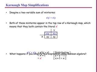 Karnaugh Map Simplifications
• Imagine a two-variable sum of minterms:
x’y’ + x’y
• Both of these minterms appear in the top row of a Karnaugh map, which
means that they both contain the literal x’
• What happens if you simplify this expression using Boolean algebra?
x’y’ + x’y = x’(y’ + y) [ Distributive ]
= x’ • 1 [ y + y’ = 1 ]
= x’ [ x • 1 = x ]
Y
x’y’ x’y
X xy’ xy
 
