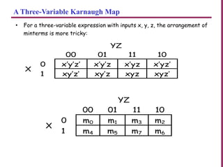 A Three-Variable Karnaugh Map
• For a three-variable expression with inputs x, y, z, the arrangement of
minterms is more tricky:
YZ
00 01 11 10
0 x’y’z’ x’y’z x’yz x’yz’
X
1 xy’z’ xy’z xyz xyz’
YZ
00 01 11 10
0 m0 m1 m3 m2
X
1 m4 m5 m7 m6
 