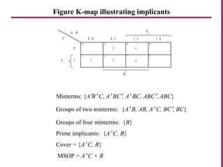 Figure K-map illustrating implicants
1
C
A B
0 0 0 1 1 1 1 0
0 2 6 4
3 7 5
0
1
B
1 1
1 1 1
A
C
Minterms: {A′B′ C, A′ BC′, A′ BC, ABC′, ABC}
Groups of two minterms: {A′ B, AB, A′ C, BC′, BC}
Groups of four minterms: {B}
Prime implicants: {A′ C, B}
Cover = {A′ C, B}
MSOP = A′ C + B
 