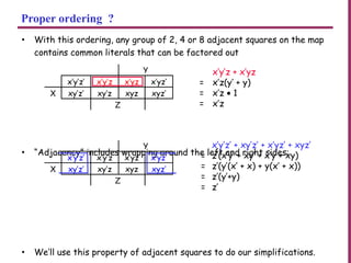 Proper ordering ?
• With this ordering, any group of 2, 4 or 8 adjacent squares on the map
contains common literals that can be factored out
• “Adjacency” includes wrapping around the left and right sides:
• We’ll use this property of adjacent squares to do our simplifications.
x’y’z + x’yz
= x’z(y’ + y)
= x’z • 1
= x’z
x’y’z’ + xy’z’ + x’yz’ + xyz’
= z’(x’y’ + xy’ + x’y + xy)
= z’(y’(x’ + x) + y(x’ + x))
= z’(y’+y)
= z’
Y
x’y’z’ x’y’z x’yz x’yz’
X xy’z’ xy’z xyz xyz’
Z
Y
x’y’z’ x’y’z x’yz x’yz’
X xy’z’ xy’z xyz xyz’
Z
 