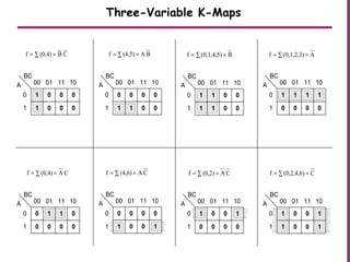 Three-Variable K-Maps
∑ == CB(0,4)f ∑ == BA(4,5)f ∑ == B(0,1,4,5)f ∑ == A(0,1,2,3)f
BC
00
0
01
1
11 10A
1 0 0 0
1 0 0 0
BC
00
0
01
1
11 10A
0 0 0 0
1 1 0 0
BC
00
0
01
1
11 10A
1 1 1 1
0 0 0 0
BC
00
0
01
1
11 10A
1 1 0 0
1 1 0 0
∑ == CA(0,4)f ∑ == CA(4,6)f ∑ == CA(0,2)f ∑ == C(0,2,4,6)f
BC
00
0
01
1
11 10A
0 1 1 0
0 0 0 0
BC
00
0
01
1
11 10A
0 0 0 0
1 0 0 1
BC
00
0
01
1
11 10A
1 0 0 1
1 0 0 1
BC
00
0
01
1
11 10A
1 0 0 1
0 0 0 0
 