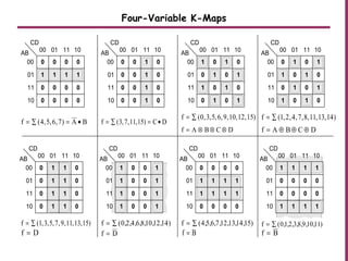 Four-Variable K-Maps
CD
00
00
01
01
11
11
10
10
AB
0 0 0 0
1 1 1 1
0 0 0 0
0 0 0 0
CD
00
00
01
01
11
11
10
10
AB
0 0 1 0
0 0 1 0
0 0 1 0
0 0 1 0
CD
00
00
01
01
11
11
10
10
AB
1 0 1 0
0 1 0 1
1 0 1 0
0 1 0 1
CD
00
00
01
01
11
11
10
10
AB
0 1 0 1
1 0 1 0
0 1 0 1
1 0 1 0
CD
00
00
01
01
11
11
10
10
AB
0 1 1 0
0 1 1 0
0 1 1 0
0 1 1 0
CD
00
00
01
01
11
11
10
10
AB
1 0 0 1
1 0 0 1
1 0 0 1
1 0 0 1
CD
00
00
01
01
11
11
10
10
AB
0 0 0 0
1 1 1 1
1 1 1 1
0 0 0 0
CD
00
00
01
01
11
11
10
10
AB
1 1 1 1
0 0 0 0
0 0 0 0
1 1 1 1
f (4,5,6,7) A B= = •∑ f (3,7,11,15) C D= = •∑
f (0,3,5,6,9,10,12,15)= ∑ f (1,2,4,7,8,11,13,14)= ∑
f A B C D= ⊗ ⊗ ⊗ f A B C D= ⊕ ⊕ ⊕
f (1,3,5,7,9,11,13,15)= ∑ f (0,2,4,6,8,10,12,14)= ∑ f (4,5,6,7,12,13,14,15)= ∑ f (0,1,2,3,8,9,10,11)= ∑
f D= f D= f B= f B=
 