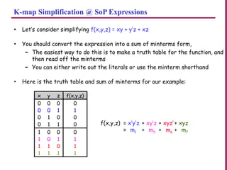 K-map Simplification @ SoP Expressions
• Let’s consider simplifying f(x,y,z) = xy + y’z + xz
• You should convert the expression into a sum of minterms form,
– The easiest way to do this is to make a truth table for the function, and
then read off the minterms
– You can either write out the literals or use the minterm shorthand
• Here is the truth table and sum of minterms for our example:
x y z f(x,y,z)
0 0 0 0
0 0 1 1
0 1 0 0
0 1 1 0
1 0 0 0
1 0 1 1
1 1 0 1
1 1 1 1
f(x,y,z) = x’y’z + xy’z + xyz’+ xyz
= m1 + m5 + m6 + m7
 