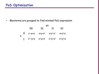 PoS Optimization
• Maxterms are grouped to find minimal PoS expression
x +y+z x+y+z’ x+y’+z’ x+y’+z
x’ +y+z x’+y+z’ x’+y’+z’ x’+y’+z
00 01 11 10
0
1
x
yz
 