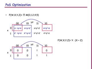 PoS Optimization
• F(W,X,Y,Z)= ∏ M(0,1,2,4,5)
x +y+z x+y+z’ x+y’+z’ x+y’+z
x’ +y+z x’+y+z’ x’+y’+z’ x’+y’+z
00 01 11 10
0
1
x
yz
0 0 1 0
0 0 1 1
00 01 11 10
0
1
x
yz
F(W,X,Y,Z)= Y . (X + Z)
 