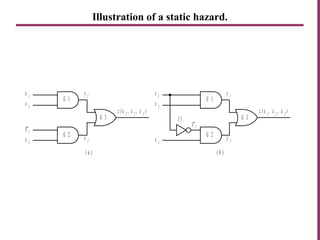 Illustration of a static hazard.
x 1
x 2
x 3
x 1
y 1
y 2
G 1
G 2
G 3I 1
z ( x 1
, x 2
, x 3
)
( a ) ( b )
x 1
x 2
x 3
y 1
y 2
G 1
G 2
G 3
z ( x 1
, x 2
, x 3
)
x 1
 