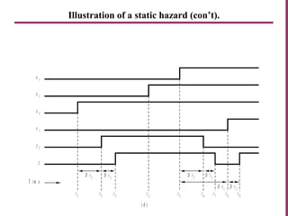 Illustration of a static hazard (con’t).
x 1
x 2
x 3
y 1
y 2
z
T i m e
( d )
t 1
t 2
t 3
t 4
t 5
t 6
t 7
t 8
t 9
D t 2
D t 3
D t 1 D t 3
D t 2
D t 3
 