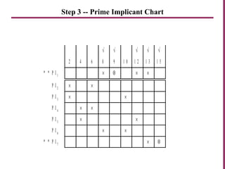 Step 3 -- Prime Implicant Chart
642 8 1 0 1 2 1 3 1 5
×
⊗
√
P I 2
P I 3
P I 4
P I 5
P I 6
* * P I 7
* * P I 1
×
×
× ×
×
×
×
×
×
×
× × ×
9
√ √ √ √
⊗
 