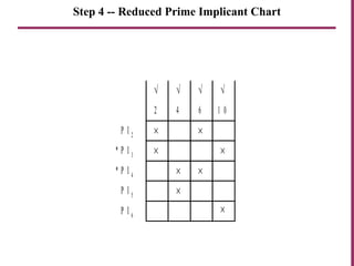 Step 4 -- Reduced Prime Implicant Chart
642 1 0
×
√
P I 2
* P I 3
* P I 4
P I 5
P I 6
×
×
×
√√ √
× ×
×
×
 