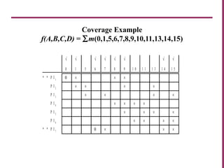 Coverage Example
f(A,B,C,D) = ∑m(0,1,5,6,7,8,9,10,11,13,14,15)
510 6 8 9 1 0 1 1
×
⊗
√
* * P I 1
P I 2
P I 3
P I 4
P I 5
P I 6
* * P I 7
×
×
×
×
×
× × ×
7
√ √ √ √ √
1 3 1 4 1 5
√ √
⊗
× ×
×
×
×
×
× × ×
× ×
×
×
×
×
×
×
 