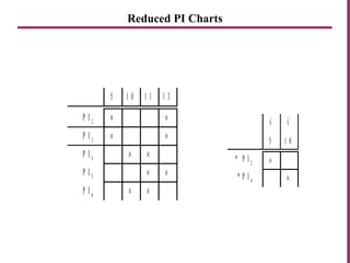 Reduced PI Charts
1 11 05 1 3
×
P I 2
P I 3
P I 4
P I 5
P I 6
×
× ×
×
×
× ×
× ×
×
√ √
×
1 05
* P I 2
* P I 4
 