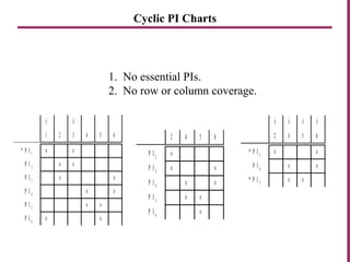 Cyclic PI Charts
1. No essential PIs.
2. No row or column coverage.
321 4
×
* P I 1
P I 2
P I 3
P I 4
P I 5
P I 6
× ×
√√
× ×
×
5 6
××
× ×
××
542 6
×
P I 2
P I 3
P I 4
P I 5
P I 6
×
×
×
×
×
×
×
542 6
×
√
* P I 3
P I 4
* P I 5
×
√√ √
× ×
×
×
 