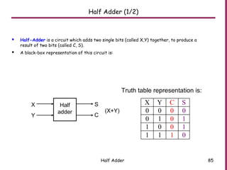 Half Adder 85
Half Adder (1/2)
 Half-Adder is a circuit which adds two single bits (called X,Y) together, to produce a
result of two bits (called C, S).
 A black-box representation of this circuit is:
Truth table representation is:
X Y C S
0 0 0 0
0 1 0 1
1 0 0 1
1 1 1 0
Half
adder
X
Y
(X+Y)
S
C
 