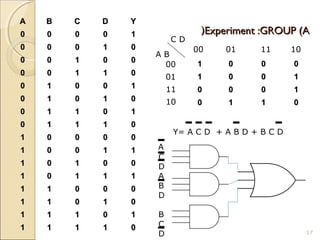 Experiment :GROUP (AExperiment :GROUP (A((
AA BB CC DD YY
00 00 00 00 11
00 00 00 11 00
00 00 11 00 00
00 00 11 11 00
00 11 00 00 11
00 11 00 11 00
00 11 11 00 11
00 11 11 11 00
11 00 00 00 00
11 00 00 11 11
11 00 11 00 00
11 00 11 11 11
11 11 00 00 00
11 11 00 11 00
11 11 11 00 11
11 11 11 11 00
11 00 00 00
11 00 00 11
00 00 00 11
00 11 11 00
C D 
A B
00
01
10
11
0100 1011
Y= A C D  + A B D + B C D
A
 C
 D
 A
 B
 D
 
 B
 C
 D  17
 