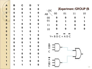Experiment :GROUP (BExperiment :GROUP (B((
AA BB CC DD YY
00 00 00 00 00
00 00 00 11 00
00 00 11 00 11
00 00 11 11 00
00 11 00 00 00
00 11 00 11 11
00 11 11 00 11
00 11 11 11 00
11 00 00 00 00
11 00 00 11 00
11 00 11 00 00
11 00 11 11 00
11 11 00 00 00
11 11 00 11 11
11 11 11 00 00
11 11 11 11 00
00 00 00 11
00 11 00 11
00 11 00 00
00 00 00 00
AB
DC
00
1000 1101
01
11
10
Y= B D C + A D C
B 
D 
C
A 
D 
C 18
 