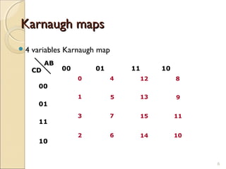 Karnaugh mapsKarnaugh maps
4 variables Karnaugh map
ABAB
CDCD 00 01 11 10
00
01
11
10
5
3
1
7
62
0 4
9
15
13
11
1014
12 8
6
 