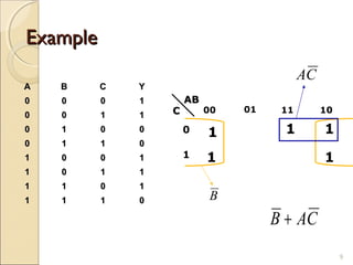 ExampleExample
AA BB CC YY
00 00 00 11
00 00 11 11
00 11 00 00
00 11 11 00
11 00 00 11
11 00 11 11
11 11 00 11
11 11 11 00
CA
CAB +
B
ABAB
CC 00 01 11 10
0
1
1
1
1 1
1
9
 
