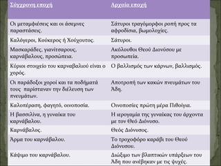 Σύγχρονη εποχή Αρχαία εποχή
Οι μεταμφιέσεις και οι άσεμνες
παραστάσεις.
Σάτυροι τραγόμορφοι ροπή προς τα
αφροδίσια, βωμολοχίες.
Καλόγεροι, Κούκερος ή Χούχουτος. Σάτυροι.
Μασκαράδες, γιανίτσαρους,
καρνάβαλους, προσώπεια.
Ακόλουθοι Θεού Διονύσου με
προσωπεία.
Κύριοι στοιχείο του καρναβαλιού είναι ο
χορός.
Ο βαλλισμός των κάρνων, βαλλισμός.
Οι παράδοξοι χοροί και τα ποδήματά
τους παρίσταναν την διέλευση των
πνευμάτων.
Αποτροπή των κακών πνευμάτων του
Άδη.
Καλοπέραση, φαγητό, οινοποσία. Οινοποσίες πρώτη μέρα Πιθοίγια.
Η βασσιλίνα, η γυναίκα του
καρνάβαλου.
Η ιερογαμία της γυναίκας του άρχοντα
με τον Θεό Διόνυσο.
Καρνάβαλος. Θεός Διόνυσος.
Άρμα του καρνάβαλου. Το τροχοφόρο καράβι του Θεού
Διόνυσου.
Κάψιμο του καρνάβαλου. Διώξιμο των βλαπτικών υπάρξεων του
Άδη που ανέβηκαν με τις ψυχές.
 