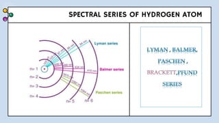 SPECTRAL SERIES OF HYDROGEN ATOM
 