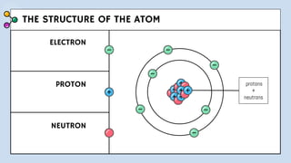 THE STRUCTURE OF THE ATOM
ELECTRON
PROTON
NEUTRON
protons
+
neutrons
 