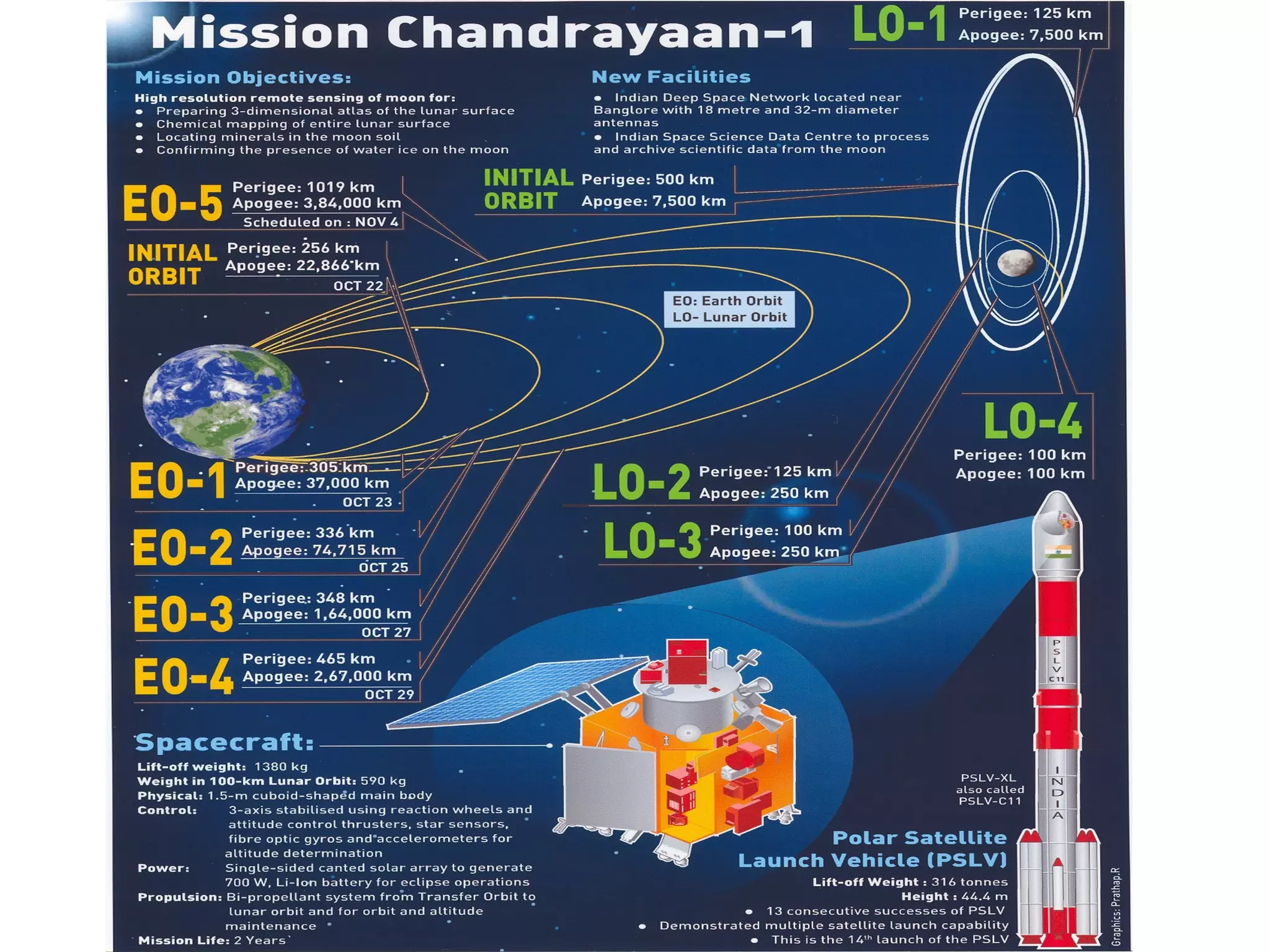 SPACE SCIENCE Chandrayaan-1 India’s First Lunar Mission 