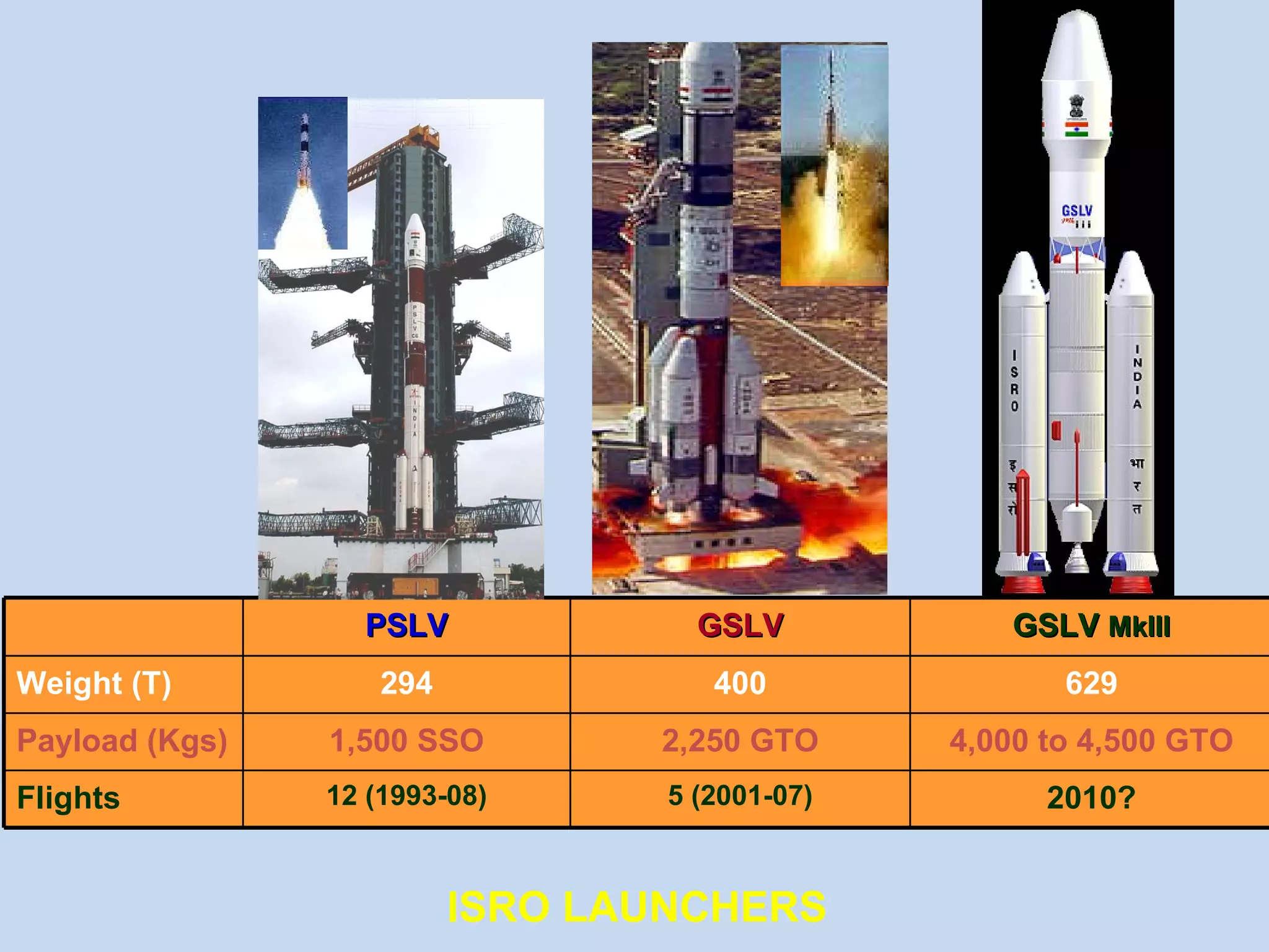 ISRO LAUNCHERS  PSLV GSLV GSLV  MkIII Weight (T) 294 400 629 Payload (Kgs) 1,500 SSO 2,250 GTO 4,000 to 4,500 GTO Flights 12 (1993-08) 5 (2001-07) 2010? 