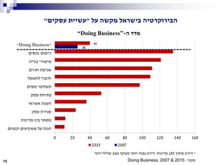 ‫ה‬ ‫מדד‬-“Doing Business”
‫מקור‬:Doing Business, 2007 & 2015
‫על‬ ‫מקשה‬ ‫בישראל‬ ‫הבירוקרטיה‬"‫עסקים‬ ‫עשיית‬"
*‫מתוך‬ ‫דירוג‬185‫מדינות‬.‫יותר‬ ‫שלילי‬ ‫מצב‬ ‫משקף‬ ‫יותר‬ ‫גבוה‬ ‫דירוג‬
26
40
15
 