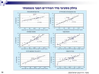 19 ‫מקור‬:‫דו‬"‫ישראל‬ ‫בנק‬ ‫ח‬2014
‫משמעותי‬ ‫הפער‬ ‫המחירים‬ ‫מדד‬ ‫מסעיפי‬ ‫בחלק‬
 