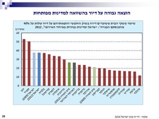 ‫מפותחות‬ ‫למדינות‬ ‫בהשוואה‬ ‫דיור‬ ‫על‬ ‫גבוהה‬ ‫הוצאה‬
‫מקור‬:‫דו‬"‫ישראל‬ ‫בנק‬ ‫ח‬201420
 