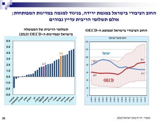 ‫במגמת‬ ‫בישראל‬ ‫הציבורי‬ ‫החוב‬‫ירידה‬,‫המפותחות‬ ‫במדינות‬ ‫למגמה‬ ‫בניגוד‬;
‫גבוהים‬ ‫עדיין‬ ‫הריבית‬ ‫תשלומי‬ ‫אולם‬
‫ה‬ ‫וממוצע‬ ‫בישראל‬ ‫הציבורי‬ ‫החוב‬-OECD‫הממשלה‬ ‫של‬ ‫הריבית‬ ‫תשלומי‬
‫ה‬ ‫ובמדינות‬ ‫בישראל‬-OECD(2013)
26 ‫מקור‬:‫דו‬"‫ישראל‬ ‫בנק‬ ‫ח‬2014
1.7
3.5
-3.0
-2.0
-1.0
0.0
1.0
2.0
3.0
4.0
5.0
6.0
 