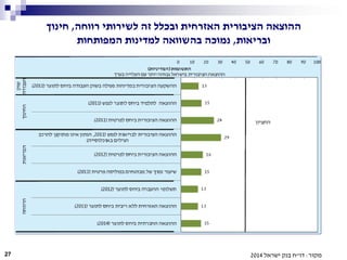 27
‫רווחה‬ ‫לשירותי‬ ‫זה‬ ‫ובכלל‬ ‫האזרחית‬ ‫הציבורית‬ ‫ההוצאה‬,‫חינוך‬
‫ובריאות‬,‫המפותחות‬ ‫למדינות‬ ‫בהשוואה‬ ‫נמוכה‬
‫מקור‬:‫דו‬"‫ישראל‬ ‫בנק‬ ‫ח‬2014
 
