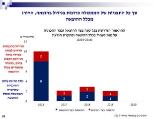 *‫מחירי‬ ‫במונחי‬ ‫הנתונים‬2015
8
1
2
1
2
1
1
1
0
2
4
6
8
10
12
2016 2017 2018 2019 2020
‫ההכנסה‬ ‫ובצד‬ ‫ההוצאה‬ ‫בצד‬ ‫שנה‬ ‫בכל‬ ‫הנדרשת‬ ‫ההתאמה‬
‫הגרעון‬ ‫ובתקרת‬ ‫ההוצאה‬ ‫בכלל‬ ‫לעמוד‬ ‫מנת‬ ‫על‬
(2020-2016)
‫מיליארדי‬₪
‫בהכנסות‬ ‫הגידול‬
‫לצורך‬ ‫הדרוש‬
‫ביעד‬ ‫עמידה‬
‫הקבוע‬ ‫הגירעון‬
‫בחוק‬,‫בהנחה‬
‫בכלל‬ ‫שעומדים‬
‫ההוצאה‬
‫עלות‬ ‫חריגת‬ ‫גודל‬
‫התוכניות‬
‫שאישרה‬
‫מכלל‬ ‫הממשלה‬
‫ההוצאה‬
‫בהוצאה‬ ‫בגידול‬ ‫כרוכות‬ ‫הממשלה‬ ‫של‬ ‫התכניות‬ ‫כל‬ ‫סך‬,‫החורג‬
‫ההוצאה‬ ‫מכלל‬
28
 
