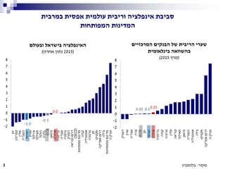 ‫מקור‬:‫בלומברג‬
‫במרבית‬ ‫אפסית‬ ‫עולמית‬ ‫וריבית‬ ‫אינפלציה‬ ‫סביבת‬
‫המפותחות‬ ‫המדינות‬
3
‫המרכזיים‬ ‫הבנקים‬ ‫של‬ ‫הריבית‬ ‫שערי‬
‫בינלאומית‬ ‫בהשוואה‬
(‫מרץ‬2015)
‫ובעולם‬ ‫בישראל‬ ‫האינפלציה‬
(2015‫אחרון‬ ‫נתון‬)
0.10.05 0.25
0.0
0.3-
1.0-
 